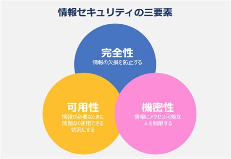 情報セキュリティの基礎知識 脅威の事例や対策方法も詳しく解説 Itreview Labo