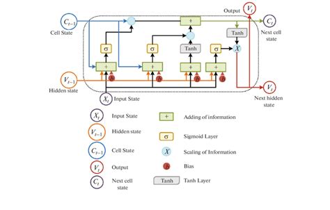 Single Cell Architecture Of Lstm Download Scientific Diagram