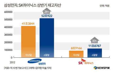 그래픽 삼성전자 SK하이닉스 상반기 재고자산