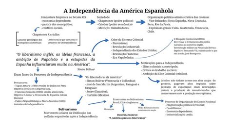 Independência Da América Espanhola Mapa Mental By Leonardo G M On