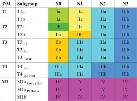 Staging Of Lung Cancer Chart