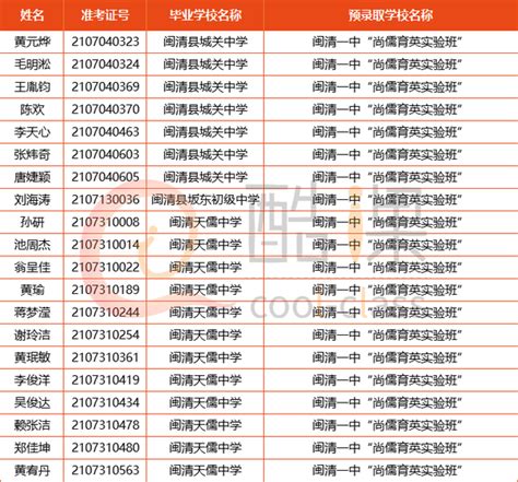 2021年福州普高自主招生录取名单公布，一起看看哪所学校录取人数最多！ 知乎