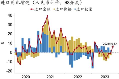 「招银研究｜宏观点评」出口边际回落，进口明显改善——进出口2023年10月数据点评