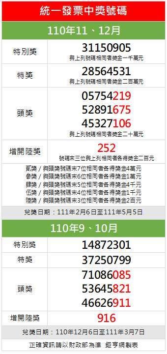 110年11、12月統一發票開獎 千萬特別獎31150905