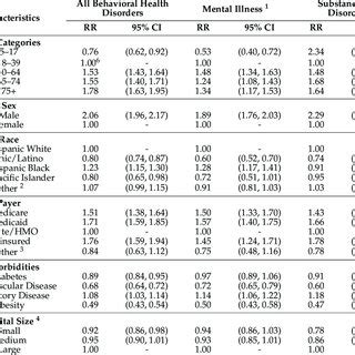 Multivariable Models Of Risk Factors For Hospitalization For All