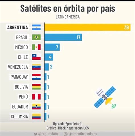 Satélites en Orbita de los países Latino Americanos AgendAR