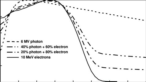 Depth Dose Curves Of Mixed 10 MeV Electrons And 6 MV Photons The