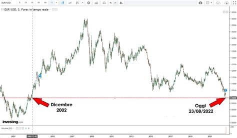 Cambio Euro Dollaro Ai Minimi Degli Ultimi Anni E Ora