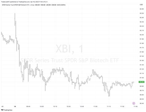 Amex Xbi Chart Image By Traderjoeny Tradingview