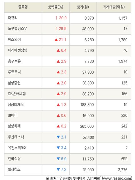 Fnrassi 머큐리 노루홀딩스우 등 15종목 52주 신고가 경신 파이낸셜뉴스