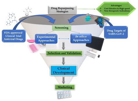 Covid Free Full Text A Comprehensive Review Of Drug Repurposing