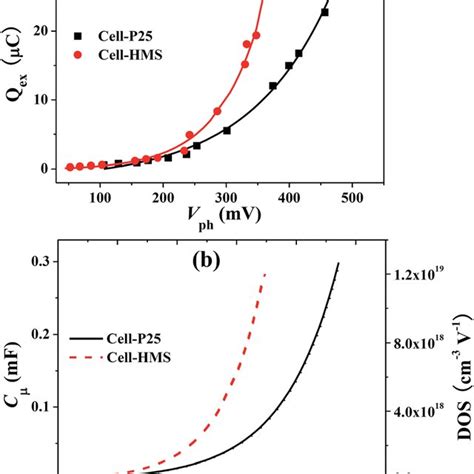 A Extracted Charge Q Ex Versus Photovoltage V Ph For The Two Download Scientific