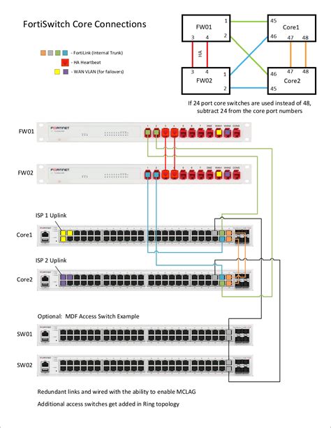 Fortiswitch Core Wiring R Fortinet