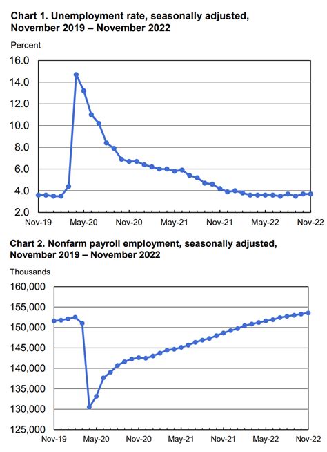 Bls Employment Situation Report November 2022 Harrison Group Inc