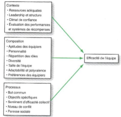 Chapitre 6 le travail d équipe Flashcards Quizlet