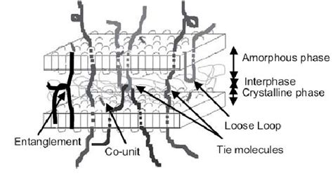 Figure From In Situ Synchrotron Saxs And Waxs Investigations On