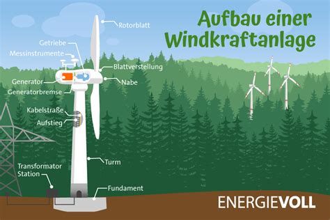 Windkraftanlagen Funktionsweise Geschichte Und Ertrag