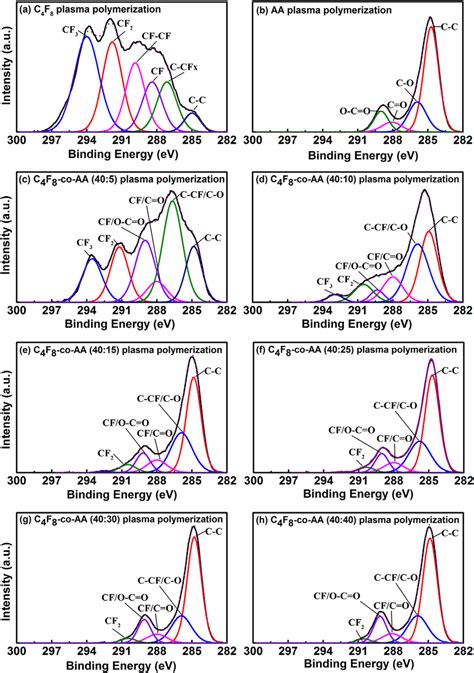 High Resolution C S Xps Spectra Of A C F Plasma Polymer Coating