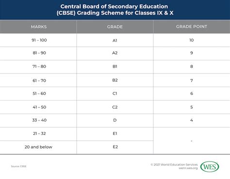 Cbse Grading Scale Hot Sex Picture