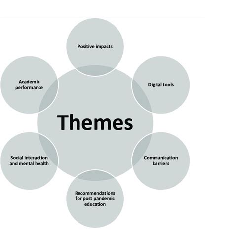 Distinct Themes From Thematic Analysis Download Scientific Diagram