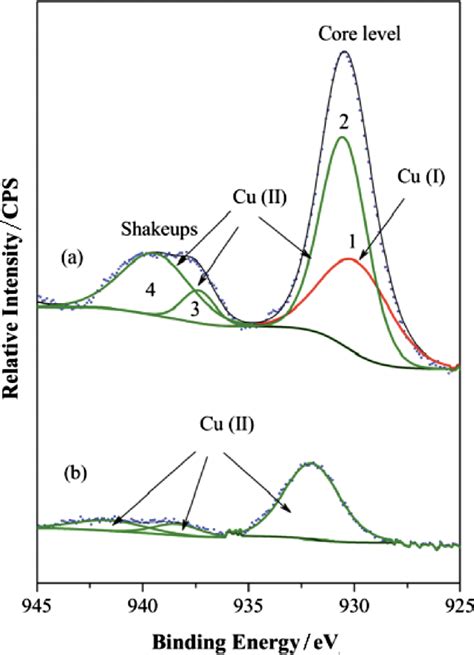 XPS Spectra For Cu 2p 3 2 Spectral Lines Of Nanoparticles Synthesised