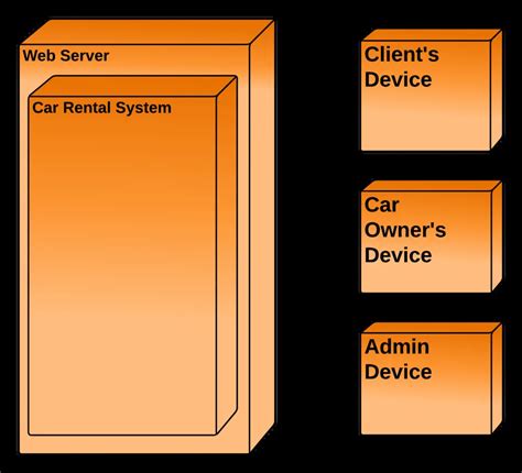 Deployment Diagram For Car Rental System Deployment Diagram