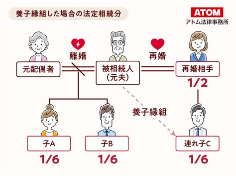 離婚と相続！子は遺産相続可能？元妻は相続権なしで財産を取得？ アトム法律事務所弁護士法人