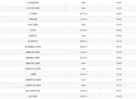 又涨了2021年程序员工资统计新鲜出炉 积云教育