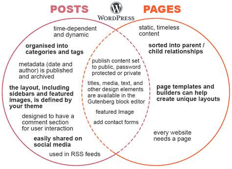 The Difference Between Posts And Pages In Wordpress