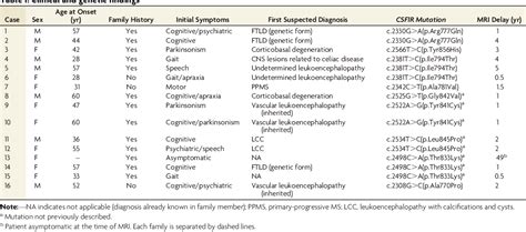 Table From Adult Onset Leukoencephalopathy With Axonal Spheroids And