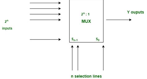 Difference between Multiplexer and Decoder - GeeksforGeeks