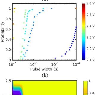 A Rram Current Transient At V Pulse For Ms Shows The Stochastic