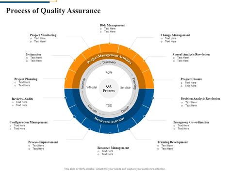 Process Of Quality Assurance Agile Software Quality Assurance Model It Ppt Rules Presentation