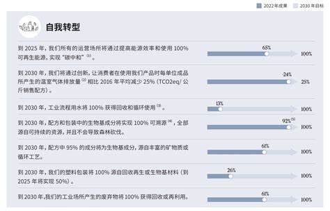 欧莱雅发布可持续发展报告，中国市场已实现运营碳中和｜最前线 36氪