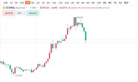 楚悦辰：黄金现价2416再多一次，目标2430中金在线财经号