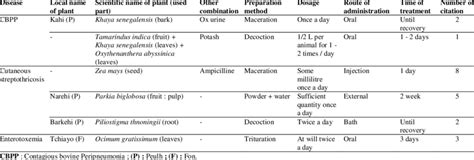 Remedies used for the treatment of the CBPP, the Cutaneous... | Download Scientific Diagram