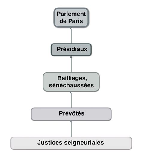 Organisation De La Justice Sous L Ancien R Gime Voir Toutes Les