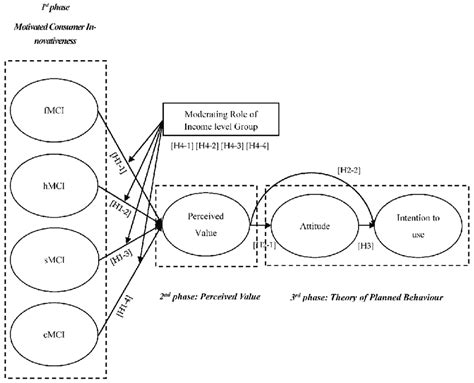 Shows A Research Model With The Proposed Drivers Mcis Perceived