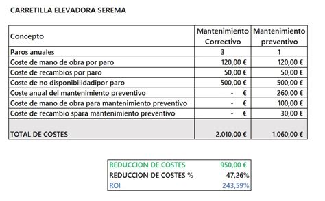 Guía Simple Para Un Plan De Mantenimiento Preventivo Grupo Gaherma