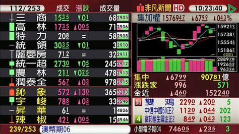 【台股盤中】15800點得而復失 台股開高漲逾百點後震盪走低 金融 非凡新聞