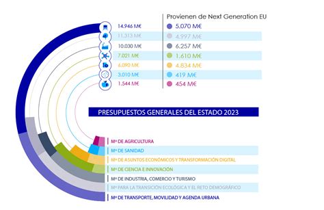 Los Presupuestos Generales Del Estado Para El Hacia Una