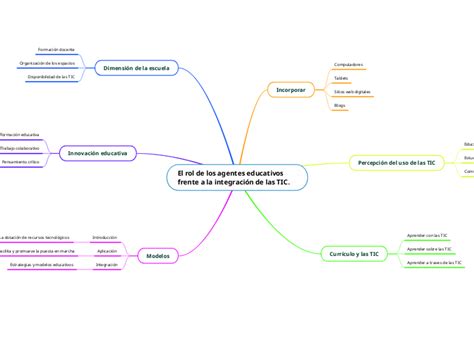 El Rol De Los Agentes Educativos Frente A Mind Map