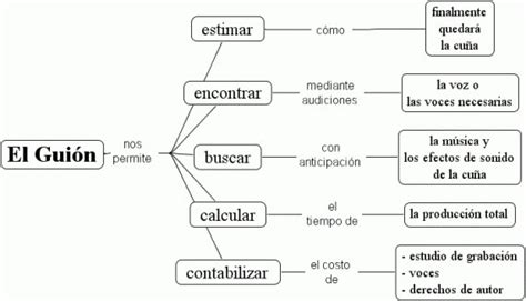 Cuales Son Los Elementos De Un Guion De Radio Abstractor