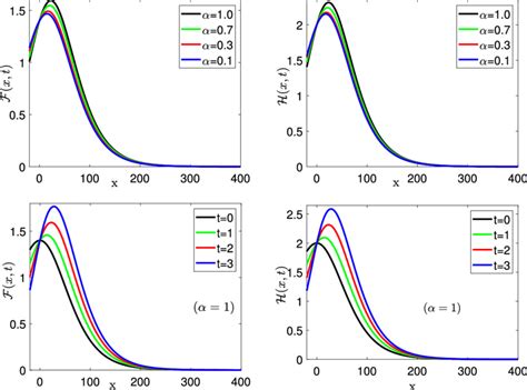 The graphical illustration of TWV and TWH with varies fractional orders ...