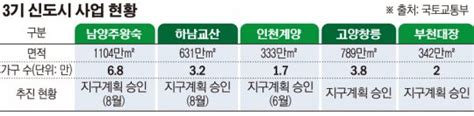 3기 신도시 주택 공급 파란불부천 대장·고양 창릉 지구계획 승인 네이트 뉴스