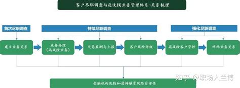 客户尽职调查工作重点 知乎