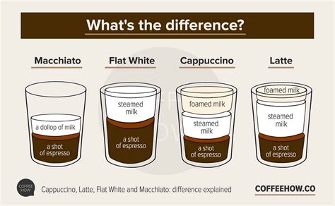 Cappuccino, Latte, Flat White and Macchiato - What's the difference?