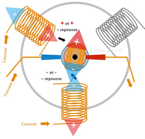 Fonctionnement du moteur synchrone à excitation rotor bobiné