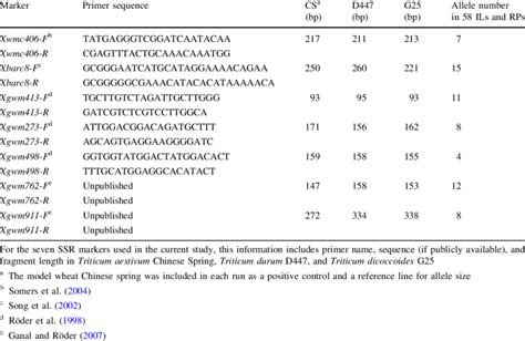 Simple Sequence Repeat Ssr Marker Information Download Table