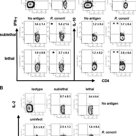 Antigen specific IFN producing CD4 ϩ T cells were suppressed in